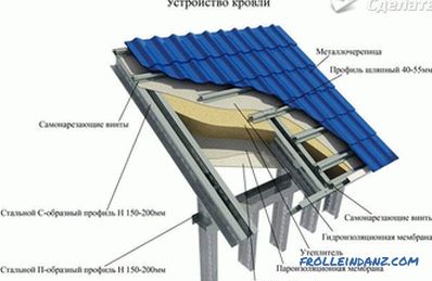 Bir çatı sandık nasıl yapılır