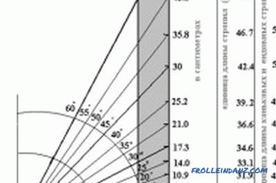 Çatı kirişleri uzunluğu nasıl hesaplanır: formül, hesaplama tablosu