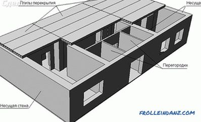 Taşıyıcı duvar nasıl belirlenir - tuğla, panel ve monolitik bir evde