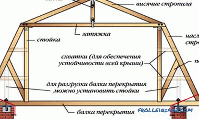 Kalça ve üçgen çatılar için kirişlerin ve makasların hesaplanması