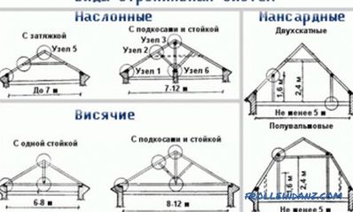 Çatı sistemi çift çatı hesaplanması: genel prensipler