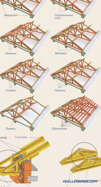 Çatı kiriş sistemi - cihaz, yapı ve komponent montajları