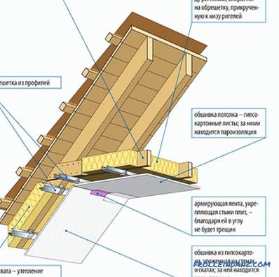 Alçıpan ile çatı kaplama - işin özellikleri