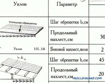 Ondulin DIY Çatı Nasıl